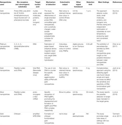 Bio-Receptors Functionalized Nanoparticles: A Resourceful Sensing and Colorimetric Detection Tool for Pathogenic Bacteria and Microbial Biomolecules